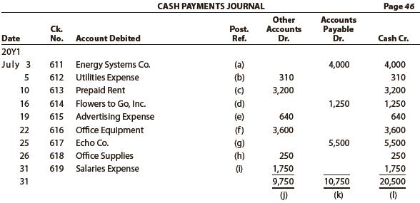 Using the following cash payments journal, identify each of the posting references, indicated by a letter, as representing
(1) A posting to a general ledger account,
(2) A posting to a subsidiary ledger account, or
(3) That no posting is required.


