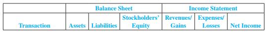 Using the following categories, indicate the effects of the transactions listed in M12-3 assuming the securities are trading securities. Use + for increase and − for decrease and indicate the amounts.


Data from M12-3
During 2011, Yale Company acquired some of the 50,000 outstanding shares of the common stock, par $12, of Carol Corporation as available-for-sale investments. The accounting period for both companies ends December 31. Give the journal entries for each of the following transactions that occurred during 2011:

Dec.  2   Purchased 6,250 shares of Carol common stock at $26 per share.
Dec. 15 Carol Corporation declared and paid a cash dividend of $3 per share.
Dec. 31 Determined the current market price of Carol stock to be $22 per share.

