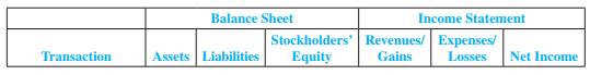 Using the following categories, indicate the effects of the transactions listed in M12-7. Use + for increaseand − for decrease and indicate the amounts.

Data from M12-7.
On January 1, 2011, PurchaseAgent.com acquired 30 percent (1,200,000 shares) of the common stock of E-Transaction Corporation. The accounting period for both companies ends December 31. Give the journal entries for each of the following transactions that occurred during 2011 for PurchaseAgent.com:

July   2   E-Transaction declared and paid a cash dividend of $4 per share.
Dec.  31  E-Transaction reported net income of $250,000.

