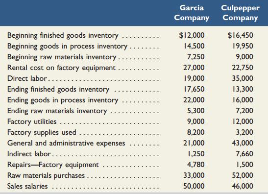 Using the following data, compute 
(1) the cost of goods manufactured
(2) the cost of goods sold for both Garcia Company and Culpepper Company


