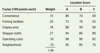 Using the following factor ratings, determine which location alternative (A, B, or C) should be chosen on the basis of maximum composite score.


