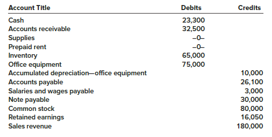 Using the information from P 2–8, prepare and complete a worksheet similar to Illustration 2A–1. Use the information in the worksheet to prepare an income statement and a statement of shareholders’ equity for 2018 and a balance sheet as of December 31, 2018. Cash dividends paid to shareholders during the year amounted to $6,000. Also prepare the necessary closing entries assuming that adjusting entries have been correctly posted to the accounts.

Information from P 2-8:
Excalibur Corporation sells video games for personal computers. The unadjusted trial balance as of December 31, 2018, appears below. December 31 is the company’s fiscal year-end. The company uses the perpetual inventory system.
Information necessary to prepare the year-end adjusting entries appears below.
1. The office equipment was purchased in 2016 and is being depreciated using the straight-line method over an eight-year useful life with no salvage value.
2. Accrued salaries and wages at year-end should be $4,500.
3. The company borrowed $30,000 on September 1, 2018. The principal is due to be repaid in 10 years. Interest is payable twice a year on each August 31 and February 28 at an annual rate of 10%.
4. The company debits supplies expense when supplies are purchased. Supplies on hand at year-end cost $500.
5. Prepaid rent at year-end should be $1,000.

