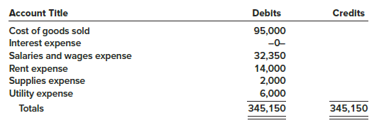 Using the information from P 2–8, prepare and complete a worksheet similar to Illustration 2A–1. Use the information in the worksheet to prepare an income statement and a statement of shareholders’ equity for 2018 and a balance sheet as of December 31, 2018. Cash dividends paid to shareholders during the year amounted to $6,000. Also prepare the necessary closing entries assuming that adjusting entries have been correctly posted to the accounts.

Information from P 2-8:
Excalibur Corporation sells video games for personal computers. The unadjusted trial balance as of December 31, 2018, appears below. December 31 is the company’s fiscal year-end. The company uses the perpetual inventory system.
Information necessary to prepare the year-end adjusting entries appears below.
1. The office equipment was purchased in 2016 and is being depreciated using the straight-line method over an eight-year useful life with no salvage value.
2. Accrued salaries and wages at year-end should be $4,500.
3. The company borrowed $30,000 on September 1, 2018. The principal is due to be repaid in 10 years. Interest is payable twice a year on each August 31 and February 28 at an annual rate of 10%.
4. The company debits supplies expense when supplies are purchased. Supplies on hand at year-end cost $500.
5. Prepaid rent at year-end should be $1,000.

