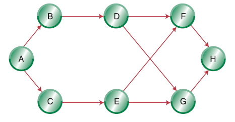 Using the information given and expected project completion time from Problem 13(c),
a) Calculate the probability of completing the project in 36 weeks.
b) Calculate the probability of completing the project in 40 weeks.
Figure 16-21. Network diagram


Activity
Optimistic Time (weeks)
Most Likely Time (weeks)
Pessimistic Time (weeks)

A
8
10
12

B
4
10
16

C
4
5
6

D
6
8
10

E
4
7
12

F
6
7
9

G
4
8
12

H
3
3
3



