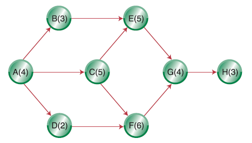 Using the information given and the project completion time calculated in Problem 9(a), calculate the minimum time for completing the project possible.

Table 16-14

Activity
Normal Time (weeks)
Normal Cost ($)
Crash Time (weeks)
Crash Cost ($)
Maximum weeks Reduced
Crash Cost per Week ($)

A
4
800
3
1,200
1
400

B
3
900
2
1,000
1
100

C
5
1,250
3
2,250
2
500

D
2
800
2
800
0
0

E
5
1,500
4
2,000
1
500

F
6
2,000
5
3,000
1
1,000

G
4
600
3
900
1
300

H
3
900
3
900
0
0


Figure 16-20. AON network diagram


