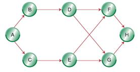 Using the information given,
a) Calculate the expected time for each of the project activities.
b) Calculate the variance for each of the project activities.
c) Evaluate the connected paths through the diagram to determine the expected project completion time.
Figure 16-21. Network diagram

Activity
Optimistic Time (weeks)
Most Likely Time (weeks)
Pessimistic Time (weeks)

A
8
10
12

B
4
10
16

C
4
5
6

D
6
8
10

E
4
7
12

F
6
7
9

G
4
8
12

H
3
3
3



