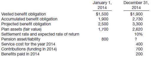 Using the information in E20-13 about Erickson Company’s defined benefit pension plan, prepare a 2014 pension worksheet with supplementary schedules of computations. 
In E20-13
Prepare the journal entries at December 31, 2014, to record pension expense and related pension transactions. Also, indicate the pension amounts reported in the balance sheet.

