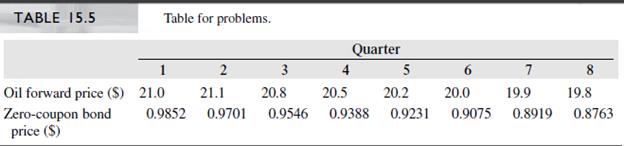 Using the information in Table 15.5, suppose we have a bond that pays one barrel of oil in 2 years.
a. Suppose the bond pays a fractional barrel of oil as an interest payment after 1 year and after 2 years, in addition to the one barrel after 2 years. What payment would the bond have to make in order to sell for par ($20.90)?
b. Suppose that the oil payments are quarterly instead of annual. How large would they need to be for the bond to sell at par?


