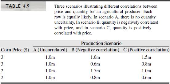 Using the information in Table 4.9 about Scenario C:


a. Compute total revenue when correlation between price and quantity is positive.
b. What is the correlation between price and revenue?

