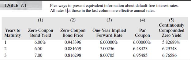 Using the information in Table 7.1, suppose you buy a 3-year par coupon bond and hold it for 2 years, after which time you sell it. Assume that interest rates are certain not to change and that you reinvest the coupon received in year 1 at the 1-year rate prevailing at the time you receive the coupon. Verify that the 2-year return on this investment is 6.5%.


