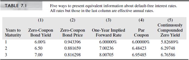 Using the information in Table 7.1,
a. Compute the implied forward rate from time 1 to time 3.
b. Compute the implied forward price of a par 2-year coupon bond that will be issued at time 1.


