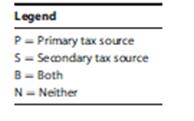 Using the legend provided, classify each of the following tax sources.
a. Sixteenth Amendment to the U.S. Constitution.
b. Tax treaty between the United States and India.
c. Revenue Procedure.
d. Chief Counsel Advice (issued 2009).
e. U.S. District Court decision.
f. Yale Law Journal article.
g. Temporary Regulations (issued 2013).
h. U.S. Tax Court Memorandum decision.
i. Small Cases Division of the U.S. Tax Court decision.
j. House Ways and Means Committee report.

