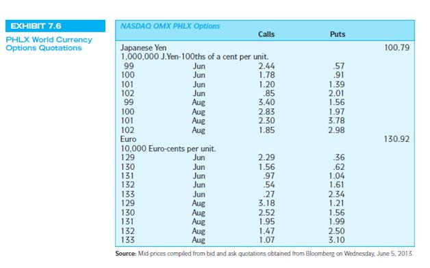 Using the market data in Exhibit 7.6, show the net terminal value of a long position inone 100 Aug Japanese yen European put contract at the following terminal spot prices,cents per yen: 91, 95, 100, 105, and 109. Ignore any time value of money effect.

Exhibit 7.6:
