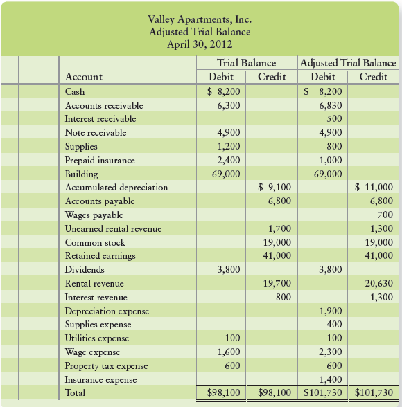 Valley Apartments, Inc.’s unadjusted and adjusted trial balances at April 30, 2012, follow.


Requirements
1. Make the adjusting entries that account for the differences between the two trial balances.
2. Compute Valley’s total assets, total liabilities, net income, and total equity.

