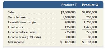 Vanna Co. produces and sells two products, T and O. It manufactures these products in separate factories and markets them through different channels. They have no shared costs. This year, the company sold 50,000 units of each product. Sales and costs for each product follow.


Required1. Compute the break-even point in dollar sales for each product. (Round the answer to whole dollars.)
2. Assume that the company expects sales of each product to decline to 30,000 units next year with no change in unit sales price. Prepare forecasted financial results for next year following the format of the contribution margin income statement as just shown with columns for each of the two products (assume a 32% tax rate). Also, assume that any loss before taxes yields a 32% tax savings.3. Assume that the company expects sales of each product to increase to 60,000 units next year with no change in unit sales price. Prepare forecasted financial results for next year following the format of the contribution margin income statement shown with columns for each of the two products (assume a 32% tax rate).
Analysis Component4. If sales greatly decrease, which product would experience a greater loss? Explain.5. Describe some factors that might have created the different cost structures for these two products.

