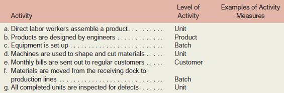 Various activities at Ming Corporation, a manufacturing company, are listed below. Each activity has been classified as a unit-level, batch-level, product-level, or customer-level activity.

Required:
Complete the table by providing an example of an activity measure for each activity.

