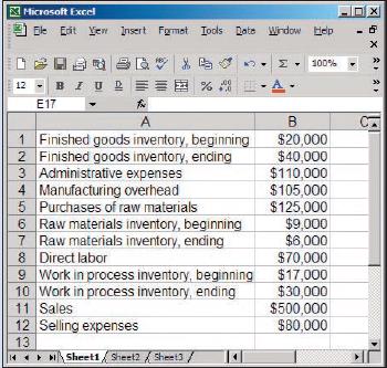 Various cost and sales data for Meriwell Company for the just completed year appear in the worksheet below:

Of the $105,000 of manufacturing overhead, $15,000 is variable and $90,000 is fixed.
Required:
1. Prepare a schedule of cost of goods manufactured.
2. Prepare an income statement.
3. Assume that the company produced the equivalent of 10,000 units of product during the year just completed. What was the average cost per unit for direct materials? What was the average cost per unit for fixed manufacturing overhead?
4. Assume that the company expects to produce 15,000 units of product during the coming year. What average cost per unit and what total cost would you expect the company to incur for direct materials at this level of activity? For fixed manufacturing overhead? Assume that direct materials is a variable cost.
5. As the manager responsible for production costs, explain to the president any difference in the average costs per unit between (3) and (4) above.

