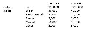 Various ﬁnancial data for the past two years follow. Calculate the total productivity measure and the partial measures for labor, capital, and raw materials for this company for both years. What do these measures tell you about this company?


