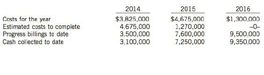Vaughan Construction Ltd. has entered into a contract beginning in February 2014 to build two warehouses for Atlantis Structures Ltd. The contract has a fixed price of $9.5 million. The following data are for the construction period:

Instructions
(a) Using the percentage-of-completion method, calculate the estimated gross profit that should be recognized during each year of the construction period.
(b) Prepare all necessary journal entries for 2014 to 2016, including the entries to close the contract accounts upon completion, assun1ing the percentage-of-completion method is used.
(c) Prepare a partial comparative income statement for the fiscal years ending December 31, 2014 to 2016, assuming the percentage-of-completion method is used.
(d) Prepare a balance sheet at December 31, 2014 and 2015 that shows the accounts related to the contract and includes their classifications, assuming the percentage-of-completion method is used.
(e) Calculate the estimated gross profit or loss that should be recognized during each year of the construction period, assuming the completed-contract method is used. Prepare any necessary entries to accrue contract losses (note the year the entry would be made). Prepare a partial income statement for the fiscal year ending December 31, 2016.
(f) Prepare the necessary entry in 2016 to close the contract accounts and to recognize the revenues and costs upon completion, assun1ing the completed-contract method is used.
(g) Prepare a balance sheet at December 31, 2014 and 2015 that shows the accounts related to the contract and includes their classifications, assuming the completed-contract method is used.
(h) If in 2015 estimated cost to complete construction is $400,000 instead of $1,270,000, what would be the effect on Vaughan's financial statements in 2015? As a potential investor in Vaughan, what would be the Impact of Vaughan's estimate on your decision to invest in the company?

