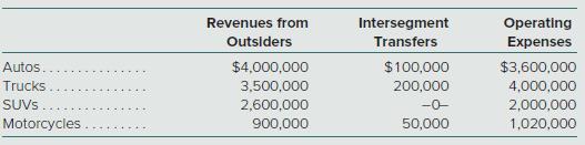 Vehicle Corporation is organized into four operating segments. The internal reporting system generated the following segment information:


The company incurred additional operating expenses (of a general nature) of $1,200,000.
Perform the profit or loss test to determine which of these segments is separately reportable.

