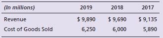 Verifine Corp. reported the following on its comparative income statement:


Prepare a horizontal analysis of revenues and gross profit—both in dollar amounts and in percentages—for 2019 and 2018.

