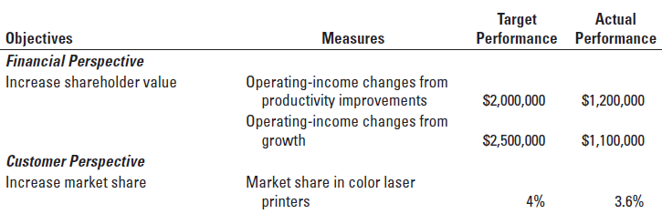 Vic Corporation manufactures various types of color laser printers in a highly automated facility with high fixed costs. The market for laser printers is competitive. The various color laser printers on the market are comparable in terms of features and price. Vic believes that satisfy- ing customers with products of high quality at low costs is important to achieving its target profitability. For 2020, Vic plans to achieve higher quality and lower costs by improving yields and reducing defects in its manufacturing operations. Vic will train workers and encourage and empower them to take the necessary actions. Currently, a significant amount of Vic’s capacity is used to produce products that are defective and cannot be sold. Vic expects that higher yields will reduce the capacity that Vic needs to manufacture products. Vic does not anticipate that improving manufacturing will automatically lead to lower costs because many costs are fixed costs. To reduce fixed costs per unit, Vic could lay off employees and sell equipment, or it could use the capacity to produce and sell more of its current products or improved models of its cur- rent products.
Vic’s balanced scorecard (initiatives omitted) for the just-completed fiscal year 2020 follows.
Required 
1. Was Vic successful in implementing its strategy in 2020? Explain.
2. Is Vic’s balanced scorecard useful in helping the company understand why it did not reach its target market share in 2020? If it is, explain why. If it is not, explain what other measures you might want to add under the customer perspective and why.
3. Would you have included some measure of employee satisfaction in the learning-and-growth perspective and new-product development in the internal-business-process perspective? That is, do you think employee satisfaction and development of new products are critical for Vic to implement its strategy? Why or why not? Explain briefly.
4. What problems, if any, do you see in Vic improving quality and significantly downsizing to eliminate unused capacity?

