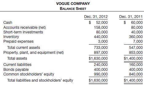 Vogue Company’s condensed financial statements provide the following information.


Income Statement
for the year ended 2012
Sales …………………………………………………………… $1,640,000
Cost of goods sold …………………………………………. (800,000)
Gross profit ……………………………………………………… 840,000
Selling and administrative expenses …………….… (480,000)
Interest expense ……………………………………………... (40,000)
Net income ……………………………………………………. $ 320,000

Instructions
(a) Determine the following for 2012.
(1) Current ratio at December 31.
(2) Acid-test ratio at December 31.
(3) Accounts receivable turnover.
(4) Inventory turnover.
(5) Rate of return on assets.
(6) Profit margin on sales.
(b) Prepare a brief evaluation of the financial condition of Vogue Company and of the adequacy of its profits.

