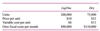 Vorma manufactures two proprietary all-natural fruit antioxidant food additives that are approved by the U.S. Food and Drug Administration. One is for liquid vitamins (LiqVita) and the other is used by dry cereal producers (Dry). Both of these products are sold only in the United States, and although they both share common chemistry and manufacturing, their end markets are completely separated. Both are produced in the same plant and share common manufacturing processes, such as purchasing, quality control, human resources, and so forth. These common fixed overhead costs amount to $1,500,000 per month. Each product also has its own directly traceable fixed costs, such as dedicated equipment leases used only by one of the two products, dedicated product engineers, and so forth. The following table summarizes the operations of Vorma for a typical month.
Again, the “Own fixed costs” consist of all fixed costs that can be traced directly to one of the two products (LiqVita and Dry), and these costs do not vary with the number of units produced.
Required:
a. Prepare a typical monthly income statement for LiqVita and Dry after allocating the common fixed overhead costs of $1,500,000 per month to the two product lines based on the relative proportions of total variable costs generated by each product.
b. Which of the two products in part (a) is the most profitable and which is the least profitable? NOTE: you are not being asked to analyze or explain the relative profitablities of LiqVita and Dry.
c. Vorma is planning to introduce a tablet version of its vitamin into China, with a selling price of $9 and a variable cost per unit of $7. At a price of $9, Vorma managers believe they will sell 950,000 units per month in China. Introducing the new product (called China) will require additional “Own fixed costs” (just for China) of $800,000. As in part (a), prepare monthly income statements, computing the monthly net income for the three products (LiqVita, Dry, and China). Allocate the common fixed overhead of $1,500,000 based on the relative proportions of total variable costs generated by each product.
d. As in part (b), list the order of the most profitable to least profitable products. Do not do any analysis.
e. Compare the relative profitability of the two products (LiqVita and Dry) before introducing China (part b) and after introducing China (part d). Analyze and discuss why the relative profitability of the two preexisting products (LiqVita and Dry) does or does not change with the introduction of the new product (China).

