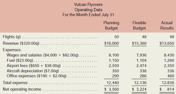 Vulcan Flyovers offers scenic overflights of Mount St. Helens, the volcano in Washington State that explosively erupted in 1982. Data concerning the company’s operations in July appear below:

The company measures its activity in terms of flights. Customers can buy individual tickets for overflights or hire an entire plane for an overflight at a discount.
Required:
1. Prepare a flexible budget performance report for July.
2. Which of the variances should be of concern to management? Explain.

