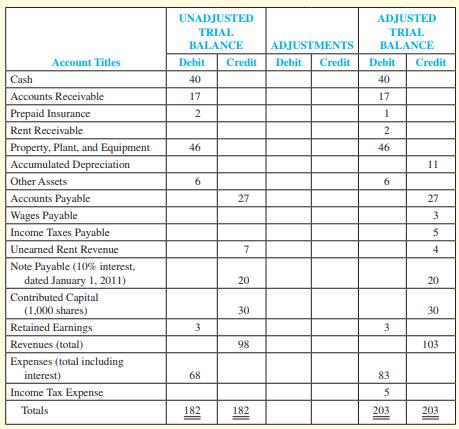 Waddell Company was organized on January 1, 2011. At the end of the first year of operations, December 31, 2011, the bookkeeper prepared the following trial balances (amounts in thousands of dollars):


Required:
1. Based on inspection of the two trial balances, give the 2011 adjusting entries developed by the bookkeeper (provide brief explanations).
2. Based on these data, give the 2011 closing entry with a brief explanation.
3. Answer the following questions (show computations):
a. How many shares of stock were outstanding at year-end?
b. What was the amount of interest expense included in total expenses?
c. What was the balance of Retained Earnings on December 31, 2011 after closing the books?
d. What was the average income tax rate?
e. How would the two accounts Rent Receivable and Unearned Rent Revenue be reported on the balance sheet?
f. Explain why cash increased by $40,000 during the year even though net income was comparatively very low.
g. What was the amount of earnings per share for 2011?
h. What was the average selling price of the shares?
i. When was the insurance premium paid and over what period of time did the coverage extend?
j. What was the net profit margin for the year?

