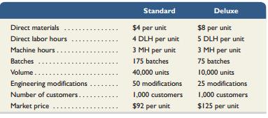 Wade Company makes two distinct products with the following information available for each.


The company’s direct labor rate is $20 per direct labor hour (DLH). Additional information follows.


Required
1. Compute the manufacturing cost per unit using the plantwide overhead rate based on machine hours. What is the gross profit per unit?
2. How much gross profit is generated by each customer of the standard product using the plantwide overhead rate? How much gross profit is generated by each customer of the deluxe product using the plantwide overhead rate? What is the cost of providing customer service to each customer? What information is provided by this comparison?
3. Determine the manufacturing cost per unit of each product line using ABC. What is the gross profit per unit?
4. How much gross profit is generated by each customer of the standard product using ABC? How much gross profit is generated by each customer of the deluxe product using ABC? Is the gross profit per customer adequate?
5. Which method of product costing gives better information to managers of this company? Explain.

