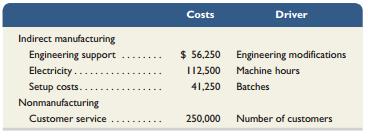 Wade Company makes two distinct products with the following information available for each.


The company’s direct labor rate is $20 per direct labor hour (DLH). Additional information follows.


Required
1. Compute the manufacturing cost per unit using the plantwide overhead rate based on machine hours. What is the gross profit per unit?
2. How much gross profit is generated by each customer of the standard product using the plantwide overhead rate? How much gross profit is generated by each customer of the deluxe product using the plantwide overhead rate? What is the cost of providing customer service to each customer? What information is provided by this comparison?
3. Determine the manufacturing cost per unit of each product line using ABC. What is the gross profit per unit?
4. How much gross profit is generated by each customer of the standard product using ABC? How much gross profit is generated by each customer of the deluxe product using ABC? Is the gross profit per customer adequate?
5. Which method of product costing gives better information to managers of this company? Explain.

