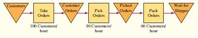 Wally’s Widget Warehouse takes orders from 7 A.M. to 7 P.M. The manager wants to analyze the process and has provided the following process flow diagram. There are three steps required to ship a customer order. The first step is to take the order from a customer. The second step is to pick the order for the customer, and then they have to pack the order to ready it for shipping. Wally promises that every order placed today gets shipped tomorrow. That means the picking and packing operations must finish all orders before they go home.


Wally wants to figure out the following:
a. What is the current maximum output of the process assuming that no one works overtime?
b. How long will the picking and packing operations have to work if we have a day where the order taker works at his maximum capacity?
c. Given b, what is the maximum number of orders waiting to be picked?
d. Given b, what is the maximum number of orders waiting to be packed?
e. If we double the packing capacity (from 60 to 120 orders per hour), what impact does this have on your answers in parts (b), (c), and (d)?


