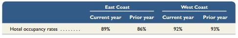 Walt Disney reports the following information for its two Parks and Resorts divisions.


Assume Walt Disney uses a balanced scorecard and sets a target of 90% occupancy in its resorts. Using Exhibit 9.22 as a guide, show how the company’s performance on hotel occupancy would appear on a balanced scorecard report.

