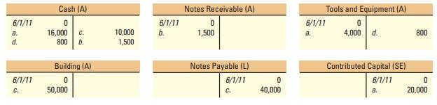 Waltman Furniture Repair Service, a company with two stockholders, began operations on June 1, 2011. The following T-accounts indicate the activities for the month of June.


Required:
 Explain events ( a ) through (d) that resulted in the entries in the T-accounts. That is, for each account, what transactions made it increase and/or decrease? 

