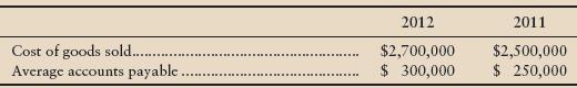 Wardlow Sales, Inc.’s comparative income statements and balance sheets show the following selected information for 2011 and 2012:


Requirements
1. Calculate the company’s accounts payable turnover and days payable outstanding (DPO) for 2011 and 2012.
2. On the basis of this computation alone, has the company’s liquidity position improved or deteriorated during 2012?

