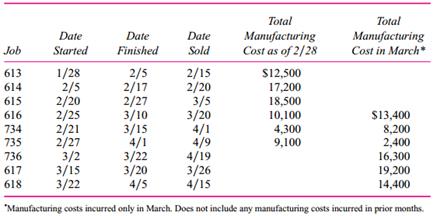 Ware Paper Box manufactures corrugated paper boxes. It uses a job order costing system. Operating data for February and March are as follows:
The factory was closed due to a labor strike prior to January 28, when job #613 was started. There were no other jobs in the plant at that time.
Required:
Calculate the following amounts:
a. Work-in-process inventory as of 2/28.
b. Work-in-process inventory as of 3/31.
c. Finished goods inventory as of 2/28.
d. Finished goods inventory as of 3/31.
e. Cost of goods sold for February.
f. Cost of goods sold for March.

