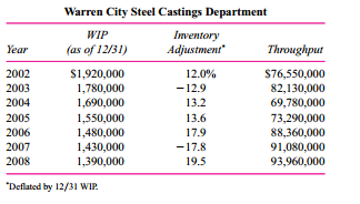 Warren City, with sales of $2 billion, produces and sells farm equipment. The manufacturing division produces some parts internally and purchases other parts from external suppliers and assembles farm equipment including tractors, combines, and plows. Within the manufacturing division is parts manufacturing, which fabricates a large variety of parts. Parts manufacturing is further subdivided into 12 departments, including screw products, metal stamping and fabrication, plastic injection molding, and steel castings. Each of these parts departments is headed by a department manager whose performance is evaluated along several dimensions: meeting budgeted costs, meeting delivery schedules, improving quality, achieving affirmative action and employee satisfaction goals, and minimizing inventory adjustments.
Inventory adjustments occur twice a year after internal auditors conduct a physical inventory of
the parts department’s work in process and compare it with the amount of inventory as reported in the work-in-process (WIP) account. For example, if on June 30 the auditors take a physical inventory count and find $130,000 of physical WIP inventory in the steel castings department but the WIP account reports an inventory balance of $143,000, then a negative inventory adjustment of -9.1 percent (-$13,000 / $143,000) is made. Any inventory adjustment, positive or negative, reflects unfavorably on the parts department manager’s performance and results in a reduction in the manager’s bonus. The parts department manager is expected to maintain a tight control of WIP inventories, including ensuring the integrity of his or her department’s accounting reports of WIP. Large inventory adjustments indicate that the manager does not have good control of WIP.
Four years ago Warren City adopted JIT production procedures. The result has been a drastic reduction of WIP inventories. For example, the following data illustrate the steel castings department’s WIP account balance before adjustments, inventory adjustment, and throughput for the last seven years.

  Throughput is the total dollar cost of parts manufactured in the year. It is the sum of the beginning inventory plus direct labor and materials and overhead, less ending inventory. Warren City uses a standard cost system and all inventories are valued at standard cost. When a batch of parts completes production, the WIP inventory is reduced by the standard cost of the part times the standard number of parts in the batch. Each part is manufactured in standard lot sizes.
Inventory adjustments can result for a number of reasons:
1. Different batch sizes. The department manager decides to deviate from standard batch sizes. Unless a special entry is recorded, the accounting system assumes that thenumber of units in the batch is the standard number. Sometimes the manager has som excess production capacity and decides to increase the standard batch size. In some cases, the manager produces fewer parts than called for by the standard lot size because of machine breakdowns or bottlenecks. For example, suppose a certain part calls for a standard batch size of 150 but the manager decides to produce 200 parts, keeps 50 as spares, but fails to update the WIP account for the additional 50 units. The WIP account contains only 150 at standard cost but the auditor’s count 200, causing a positive inventory adjustment.
2. Timing differences. The accounting system charges some expenses in a different time period than the department manager expects. This causes the dollar amount of the WIP balance to differ from standard cost.
3. Standard cost revisions. The standard cost of a part is revised and the auditors use a different standard cost in valuing the ending WIP inventory than was used in the WIP account.
4. Audit mistakes. The internal auditors make mistakes in counting the final physical WIP inventory. The first two reasons are by far the most prevalent causes of inventory adjustments.
Required:
a. Management is concerned that the magnitude of the inventory adjustment has increased over time. What are some likely reasons that the absolute value of the inventory adjustment has grown?
b. Evaluate the use of the inventory adjustment described above to measure a parts department manager’s performance.

