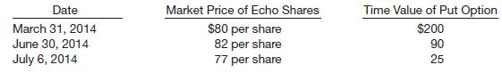 Warren Co. purchased a put option on Echo common shares on January 7, 2014, for $360. The put option is for 400 shares, and the strike price is $85 (which equals the price of an Echo share on the purchase date). The option expires on July 31, 2014. The following data are available with respect to the put option.
Instructions
Prepare the journal entries for Warren Co. for the following dates.
(a) January 7, 2014—Investment in put option on Echo shares.
(b) March 31, 2014—Warren prepares financial statements.
(c) June 30, 2014—Warren prepares financial statements.
(d) July 6, 2014—Warren settles the put option on the Echo shares.

