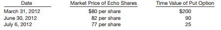 Warren Co. purchased a put option on Echo common shares on January 7, 2012, for $360. The put option is for 400 shares, and the strike price is $85 (which equals the price of an Echo share on the purchase date). The option expires on July 31, 2012. The following data are available with respect to the put option.


Instructions
Prepare the journal entries for Warren Co. for the following dates.
(a) January 7, 2012—Investment in put option on Echo shares.
(b) March 31, 2012—Warren prepares financial statements.
(c) June 30, 2012—Warren prepares financial statements.
(d) July 6, 2012—Warren settles the put option on the Echo shares.

