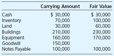 Washer Company has a reporting unit resulting from an earlier business combination. The reporting unit’s current assets and liabilities are 


Required

Determine the amount of goodwill to be reported and the amount of goodwill impairment, if any, if the fair value of the reporting unit is determined to be

a. $580,000.
b. $540,000.
c. $500,000.
d. $460,000.

