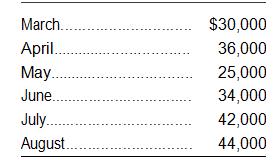 Watt's Lighting Stores made the following sales projection for the next six months. All sales are credit sales.

Sales in January and February were $33,000 and $32,000, respectively.
Experience has shown that of total sales, 10 percent are uncollectible, 30 percent are collected in the month of sale, 40 percent are collected in the following month, and 20 percent are collected two months after sale.
Prepare a monthly cash receipts schedule for the firm for March through August.
Of the sales expected to be made during the six months from March through August, how much will still be uncollected at the end of August? How much of this is expected to be collected later?

