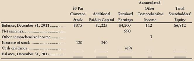 Wave Water Company reported the following items on its statement of shareholders’ equity for the year ended December 31, 2012:


Requirements
1. Determine the December 31, 2012, balances in Wave Water’s shareholders’ equity accounts and total shareholders’ equity on this date.
2. Wave Water’s total liabilities on December 31, 2012, are $7,800. What is Wave Water’s debt ratio on this date?
3. Was there a profit or a loss for the year ended December 31, 2012? How can you tell?
4. At what price per share did Wave Water issue common stock during 2012?

