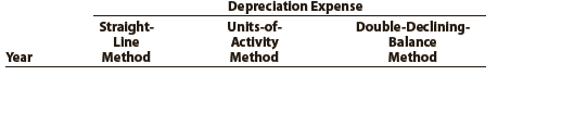 Waylander Coatings Company purchased waterproofing equipment on January 6 for $320,000. The equipment was expected to have a useful life of four years, or 20,000 operating hours, and a residual value of $35,000. The equipment was used for 7,200 hours during Year 1, 6,400 hours in Year 2, 4,400 hours in Year 3, and 2,000 hours in Year 4.

Instructions
1. Determine the amount of depreciation expense for the years ended December 31, Year 1, Year 2, Year 3, and Year 4, by
(a) The straight-line method,
(b) The units-of-activity method, and
(c) The double-declining-balance method. Also determine the total depreciation expense for the four years by each method. The following columnar headings are suggested for recording the depreciation expense amounts:


2. What method yields the highest depreciation expense for Year 1?
3. What method yields the most depreciation over the four-year life of the equipment?

