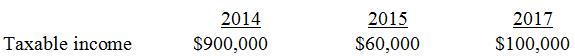 WCC, Inc. has a current year (2016) net operating loss of $100,000. It is trying to determine whether it should carry back the loss or whether it should elect to forgo the carryback. How would you advise WCC in each of the following alternative situations (ignore time value of money in your computations)?
a. 
b. 
c. 

