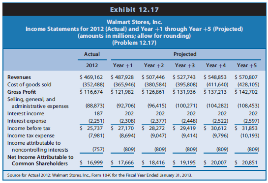 We projected financial statements for Walmart Stores for Years þ1 through +5. The data in Chapter 12 Exhibits 12.17–12.19 include the actual amounts for 2012 and the projected amounts for Year +1 to Year +5 for the income statements, balance sheets, and statements of cash flows for Walmart (in millions).
The market equity beta for Walmart at the end of 2012 was 1.00. Assume that the risk-free interest rate was 3.0% and the market risk premium was 6.0%. Walmart had 3,314 million shares outstanding at the end of 2012, and the share price was $69.09.




REQUIRED
Part I—Computing Walmart’s Value-to-Book Ratio Using the Value-to-Book Valuation Approach
a. Use the CAPM to compute the required rate of return on common equity capital for
Walmart.
b. Using the projected financial statements in Chapter 12 Exhibits 12.17–12.19, derive the projected residual ROCE (return on common shareholders’ equity) for Walmart for Years +1 through +5.
c. Assume that the steady-state, long-run growth rate will be 3% in Year +6 and beyond. Project that the Year +5 income statement and balance sheet amounts will grow by 3% in Year +6; then derive the projected residual ROCE for Year þ6 for Walmart.
d. Using the required rate of return on common equity from Requirement a as a discount rate, compute the sum of the present value of residual ROCE for Walmart for Years þ1 through +5.
e. Using the required rate of return on common equity from Requirement a as a discount rate and the long-run growth rate from Requirement c, compute the continuing value of Walmart as of the start of Year +6 based on Walmart’s continuing residual ROCE in Year +6 and beyond. After computing continuing value as of the start of Year +6, discount it to present value at the start of Year +1.
f. Compute Walmart’s value-to-book ratio as of the end of 2012 with the following three steps:
(1) Compute the total sum of the present value of all future residual ROCE (from Requirements d and e).
(2) To the total from Requirement f (1), add 1 (representing the book value of equity as of the beginning of the valuation as of the end of 2012).
(3) Adjust the total sum from Requirement f (2) using the midyear discounting adjustment factor.
g. Compute Walmart’s market-to-book ratio as of the end of 2012. Compare the value-to-book ratio to the market-to-book ratio. What investment decision does the comparison suggest? What does the comparison suggest regarding the pricing of Walmart shares in the market: underpriced, overpriced, or fairly priced?
h. Use the value-to-book ratio to project Walmart’s share value.
i. If you computed Walmart’s common equity share value using the dividends valuation approach in Problem 11.14 in Chapter 11, and/or the free cash flows to common equity valuation approach in Problem 12.17 in Chapter 12, and/or the residual income valuation approach in Problem 13.20 in Chapter 13, compare the value estimate you obtained in those problems with the estimate you obtained in this case. You should obtain the same value estimates under all four approaches. If you have not yet worked those problems, you would benefit from doing so now.

Part II—Analyzing Walmart’s Share Price Using the Value-Earnings Ratio, Price-Earnings Ratio, Price Differentials, and Reverse Engineering
j. Use the forecast data for Year +1 to project Year +1 earnings per share. To do so, divide Walmart’s projected comprehensive income available for common shareholders in Year +1 by the number of common shares outstanding at the end of 2012. Using this Year +1 earnings-per-share forecast and the share value computed in Requirement h, compute Walmart’s value-earnings ratio.
k. Using the Year +1 earnings-per-share forecast from Requirement j and using the share price of $69.09 at the end of 2012, compute Walmart’s price-earnings ratio. Compare Walmart’s value-earnings ratio with its price-earnings ratio. What does the comparison suggest regarding the pricing of Walmart shares in the market: underpriced, overpriced, or fairly priced? What investment decision does the comparison suggest? Does this comparison lead to the same conclusions you reached when comparing value-to-book ratios with market-to-book ratios in Requirement g?
l. Note: For this part only, assume Walmart’s long-run growth beginning in Year +6 will be 1% rather than 3%. With a 1% growth rate, Year +6 comprehensive income will be $21,059 million. Compute Walmart’s price differential at the end of 2012. Compute Walmart’s price differential as a percentage of Walmart’s risk-neutral value. What dollar amount and what percentage amount has the market discounted Walmart shares for risk?
m. Reverse engineer Walmart’s share price at the end of 2012 to solve for the implied expected rate of return. First, assume that value equals price and that the earnings and 3% long-run growth forecasts in Year þ6 and beyond are reliable proxies for the market’s expectations for Walmart. Then solve for the implied expected rate of return (the discount rate) the market has impounded in Walmart’s share price. 
(Hint: Begin with the forecast and valuation spreadsheet you developed to value Walmart shares.
Vary the discount rate until you solve for the discount rate that makes your value estimate exactly equal the end-of-2012 market price of $69.09 per share.)
n. Reverse engineer Walmart’s share price at the end of 2012 to solve for the implied expected long-run growth. First, assume that value equals price and that the earnings forecasts through Year +5 are reliable proxies for the market’s expectations for Walmart. Also assume that the discount rate implied by the CAPM (computed in Requirement a) is a reliable proxy for the market’s expected rate of return. Then solve for the implied expected long-run growth rate the market has impounded in Walmart’s share price. 
(Hint: Begin with the forecast and valuation spreadsheet you developed to value Walmart shares and use the CAPM discount rate. Set the long-run growth parameter initially to zero. Increase the long-run growth rate until you solve for the growth rate that makes your value estimate exactly equal the end-of-2012 market price of $69.09 per share.)

