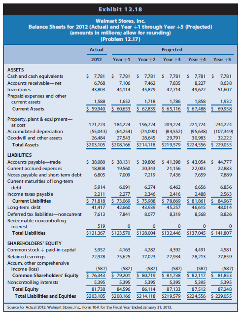 We projected financial statements for Walmart Stores for Years þ1 through +5. The data in Chapter 12 Exhibits 12.17–12.19 include the actual amounts for 2012 and the projected amounts for Year +1 to Year +5 for the income statements, balance sheets, and statements of cash flows for Walmart (in millions).
The market equity beta for Walmart at the end of 2012 was 1.00. Assume that the risk-free interest rate was 3.0% and the market risk premium was 6.0%. Walmart had 3,314 million shares outstanding at the end of 2012, and the share price was $69.09.




REQUIRED
Part I—Computing Walmart’s Value-to-Book Ratio Using the Value-to-Book Valuation Approach
a. Use the CAPM to compute the required rate of return on common equity capital for
Walmart.
b. Using the projected financial statements in Chapter 12 Exhibits 12.17–12.19, derive the projected residual ROCE (return on common shareholders’ equity) for Walmart for Years +1 through +5.
c. Assume that the steady-state, long-run growth rate will be 3% in Year +6 and beyond. Project that the Year +5 income statement and balance sheet amounts will grow by 3% in Year +6; then derive the projected residual ROCE for Year þ6 for Walmart.
d. Using the required rate of return on common equity from Requirement a as a discount rate, compute the sum of the present value of residual ROCE for Walmart for Years þ1 through +5.
e. Using the required rate of return on common equity from Requirement a as a discount rate and the long-run growth rate from Requirement c, compute the continuing value of Walmart as of the start of Year +6 based on Walmart’s continuing residual ROCE in Year +6 and beyond. After computing continuing value as of the start of Year +6, discount it to present value at the start of Year +1.
f. Compute Walmart’s value-to-book ratio as of the end of 2012 with the following three steps:
(1) Compute the total sum of the present value of all future residual ROCE (from Requirements d and e).
(2) To the total from Requirement f (1), add 1 (representing the book value of equity as of the beginning of the valuation as of the end of 2012).
(3) Adjust the total sum from Requirement f (2) using the midyear discounting adjustment factor.
g. Compute Walmart’s market-to-book ratio as of the end of 2012. Compare the value-to-book ratio to the market-to-book ratio. What investment decision does the comparison suggest? What does the comparison suggest regarding the pricing of Walmart shares in the market: underpriced, overpriced, or fairly priced?
h. Use the value-to-book ratio to project Walmart’s share value.
i. If you computed Walmart’s common equity share value using the dividends valuation approach in Problem 11.14 in Chapter 11, and/or the free cash flows to common equity valuation approach in Problem 12.17 in Chapter 12, and/or the residual income valuation approach in Problem 13.20 in Chapter 13, compare the value estimate you obtained in those problems with the estimate you obtained in this case. You should obtain the same value estimates under all four approaches. If you have not yet worked those problems, you would benefit from doing so now.

Part II—Analyzing Walmart’s Share Price Using the Value-Earnings Ratio, Price-Earnings Ratio, Price Differentials, and Reverse Engineering
j. Use the forecast data for Year +1 to project Year +1 earnings per share. To do so, divide Walmart’s projected comprehensive income available for common shareholders in Year +1 by the number of common shares outstanding at the end of 2012. Using this Year +1 earnings-per-share forecast and the share value computed in Requirement h, compute Walmart’s value-earnings ratio.
k. Using the Year +1 earnings-per-share forecast from Requirement j and using the share price of $69.09 at the end of 2012, compute Walmart’s price-earnings ratio. Compare Walmart’s value-earnings ratio with its price-earnings ratio. What does the comparison suggest regarding the pricing of Walmart shares in the market: underpriced, overpriced, or fairly priced? What investment decision does the comparison suggest? Does this comparison lead to the same conclusions you reached when comparing value-to-book ratios with market-to-book ratios in Requirement g?
l. Note: For this part only, assume Walmart’s long-run growth beginning in Year +6 will be 1% rather than 3%. With a 1% growth rate, Year +6 comprehensive income will be $21,059 million. Compute Walmart’s price differential at the end of 2012. Compute Walmart’s price differential as a percentage of Walmart’s risk-neutral value. What dollar amount and what percentage amount has the market discounted Walmart shares for risk?
m. Reverse engineer Walmart’s share price at the end of 2012 to solve for the implied expected rate of return. First, assume that value equals price and that the earnings and 3% long-run growth forecasts in Year þ6 and beyond are reliable proxies for the market’s expectations for Walmart. Then solve for the implied expected rate of return (the discount rate) the market has impounded in Walmart’s share price. 
(Hint: Begin with the forecast and valuation spreadsheet you developed to value Walmart shares.
Vary the discount rate until you solve for the discount rate that makes your value estimate exactly equal the end-of-2012 market price of $69.09 per share.)
n. Reverse engineer Walmart’s share price at the end of 2012 to solve for the implied expected long-run growth. First, assume that value equals price and that the earnings forecasts through Year +5 are reliable proxies for the market’s expectations for Walmart. Also assume that the discount rate implied by the CAPM (computed in Requirement a) is a reliable proxy for the market’s expected rate of return. Then solve for the implied expected long-run growth rate the market has impounded in Walmart’s share price. 
(Hint: Begin with the forecast and valuation spreadsheet you developed to value Walmart shares and use the CAPM discount rate. Set the long-run growth parameter initially to zero. Increase the long-run growth rate until you solve for the growth rate that makes your value estimate exactly equal the end-of-2012 market price of $69.09 per share.)

