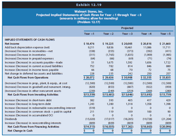 We projected financial statements for Walmart Stores for Years þ1 through +5. The data in Chapter 12 Exhibits 12.17–12.19 include the actual amounts for 2012 and the projected amounts for Year +1 to Year +5 for the income statements, balance sheets, and statements of cash flows for Walmart (in millions).
The market equity beta for Walmart at the end of 2012 was 1.00. Assume that the risk-free interest rate was 3.0% and the market risk premium was 6.0%. Walmart had 3,314 million shares outstanding at the end of 2012, and the share price was $69.09.




REQUIRED
Part I—Computing Walmart’s Value-to-Book Ratio Using the Value-to-Book Valuation Approach
a. Use the CAPM to compute the required rate of return on common equity capital for
Walmart.
b. Using the projected financial statements in Chapter 12 Exhibits 12.17–12.19, derive the projected residual ROCE (return on common shareholders’ equity) for Walmart for Years +1 through +5.
c. Assume that the steady-state, long-run growth rate will be 3% in Year +6 and beyond. Project that the Year +5 income statement and balance sheet amounts will grow by 3% in Year +6; then derive the projected residual ROCE for Year þ6 for Walmart.
d. Using the required rate of return on common equity from Requirement a as a discount rate, compute the sum of the present value of residual ROCE for Walmart for Years þ1 through +5.
e. Using the required rate of return on common equity from Requirement a as a discount rate and the long-run growth rate from Requirement c, compute the continuing value of Walmart as of the start of Year +6 based on Walmart’s continuing residual ROCE in Year +6 and beyond. After computing continuing value as of the start of Year +6, discount it to present value at the start of Year +1.
f. Compute Walmart’s value-to-book ratio as of the end of 2012 with the following three steps:
(1) Compute the total sum of the present value of all future residual ROCE (from Requirements d and e).
(2) To the total from Requirement f (1), add 1 (representing the book value of equity as of the beginning of the valuation as of the end of 2012).
(3) Adjust the total sum from Requirement f (2) using the midyear discounting adjustment factor.
g. Compute Walmart’s market-to-book ratio as of the end of 2012. Compare the value-to-book ratio to the market-to-book ratio. What investment decision does the comparison suggest? What does the comparison suggest regarding the pricing of Walmart shares in the market: underpriced, overpriced, or fairly priced?
h. Use the value-to-book ratio to project Walmart’s share value.
i. If you computed Walmart’s common equity share value using the dividends valuation approach in Problem 11.14 in Chapter 11, and/or the free cash flows to common equity valuation approach in Problem 12.17 in Chapter 12, and/or the residual income valuation approach in Problem 13.20 in Chapter 13, compare the value estimate you obtained in those problems with the estimate you obtained in this case. You should obtain the same value estimates under all four approaches. If you have not yet worked those problems, you would benefit from doing so now.

Part II—Analyzing Walmart’s Share Price Using the Value-Earnings Ratio, Price-Earnings Ratio, Price Differentials, and Reverse Engineering
j. Use the forecast data for Year +1 to project Year +1 earnings per share. To do so, divide Walmart’s projected comprehensive income available for common shareholders in Year +1 by the number of common shares outstanding at the end of 2012. Using this Year +1 earnings-per-share forecast and the share value computed in Requirement h, compute Walmart’s value-earnings ratio.
k. Using the Year +1 earnings-per-share forecast from Requirement j and using the share price of $69.09 at the end of 2012, compute Walmart’s price-earnings ratio. Compare Walmart’s value-earnings ratio with its price-earnings ratio. What does the comparison suggest regarding the pricing of Walmart shares in the market: underpriced, overpriced, or fairly priced? What investment decision does the comparison suggest? Does this comparison lead to the same conclusions you reached when comparing value-to-book ratios with market-to-book ratios in Requirement g?
l. Note: For this part only, assume Walmart’s long-run growth beginning in Year +6 will be 1% rather than 3%. With a 1% growth rate, Year +6 comprehensive income will be $21,059 million. Compute Walmart’s price differential at the end of 2012. Compute Walmart’s price differential as a percentage of Walmart’s risk-neutral value. What dollar amount and what percentage amount has the market discounted Walmart shares for risk?
m. Reverse engineer Walmart’s share price at the end of 2012 to solve for the implied expected rate of return. First, assume that value equals price and that the earnings and 3% long-run growth forecasts in Year þ6 and beyond are reliable proxies for the market’s expectations for Walmart. Then solve for the implied expected rate of return (the discount rate) the market has impounded in Walmart’s share price. 
(Hint: Begin with the forecast and valuation spreadsheet you developed to value Walmart shares.
Vary the discount rate until you solve for the discount rate that makes your value estimate exactly equal the end-of-2012 market price of $69.09 per share.)
n. Reverse engineer Walmart’s share price at the end of 2012 to solve for the implied expected long-run growth. First, assume that value equals price and that the earnings forecasts through Year +5 are reliable proxies for the market’s expectations for Walmart. Also assume that the discount rate implied by the CAPM (computed in Requirement a) is a reliable proxy for the market’s expected rate of return. Then solve for the implied expected long-run growth rate the market has impounded in Walmart’s share price. 
(Hint: Begin with the forecast and valuation spreadsheet you developed to value Walmart shares and use the CAPM discount rate. Set the long-run growth parameter initially to zero. Increase the long-run growth rate until you solve for the growth rate that makes your value estimate exactly equal the end-of-2012 market price of $69.09 per share.)

