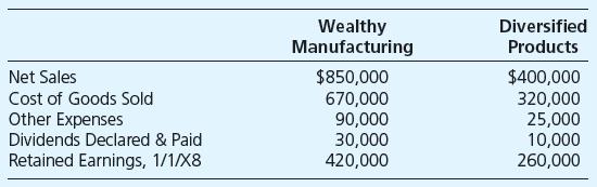 Wealthy Manufacturing Company purchased 40 percent of the voting shares of Diversified Products Corporation on March 23, 20X4. On December 31, 20X8, Wealthy Manufacturing’s controller attempted to prepare income statements and retained earnings statements for the two companies using the following summarized 20X8 data:


Wealthy Manufacturing uses the equity method in accounting for its investment in Diversified Products. The controller was also aware of the following specific transactions for Diversified Products in 20X8, which were not included in the preceding data:
1. On June 30, 20X8, Diversified incurred a $5,000 extraordinary loss from a volcanic eruption near its Greenland facility.
2. Diversified sold its entire Health Technologies division on September 30, 20X8, for $375,000.
The book value of Health Technologies division’s net assets on that date was $331,000. The division incurred an operating loss of $15,000 in the first nine months of 20X8. 3. During 20X8, Diversified sold one of its delivery trucks after it was involved in an accident and recorded a gain of $10,000. 

Required

a. Prepare an income statement and retained earnings statement for Diversified Products for 20X8.
b. Prepare an income statement and retained earnings statement for Wealthy Manufacturing for 20X8.

