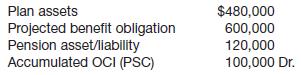 Webb Corp. sponsors a defined benefit pension plan for its employees. On January 1, 2014, the following balances relate to this plan.
As a result of the operation of the plan during 2014, the following additional data are provided by the actuary.
Instructions
(a) Using the data above, compute pension expense for Webb Corp. for the year 2014 by preparing a pension worksheet.
(b) Prepare the journal entry for pension expense for 2014.

